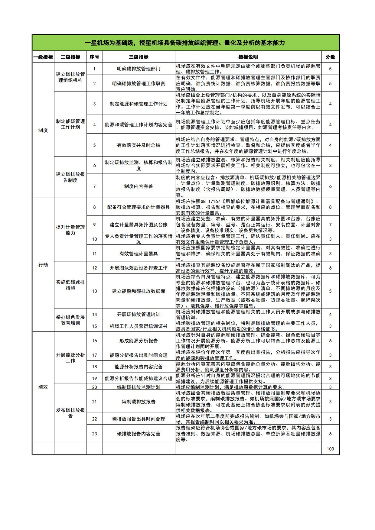 【终版】“双碳机场”评价指标2024_page1.jpg