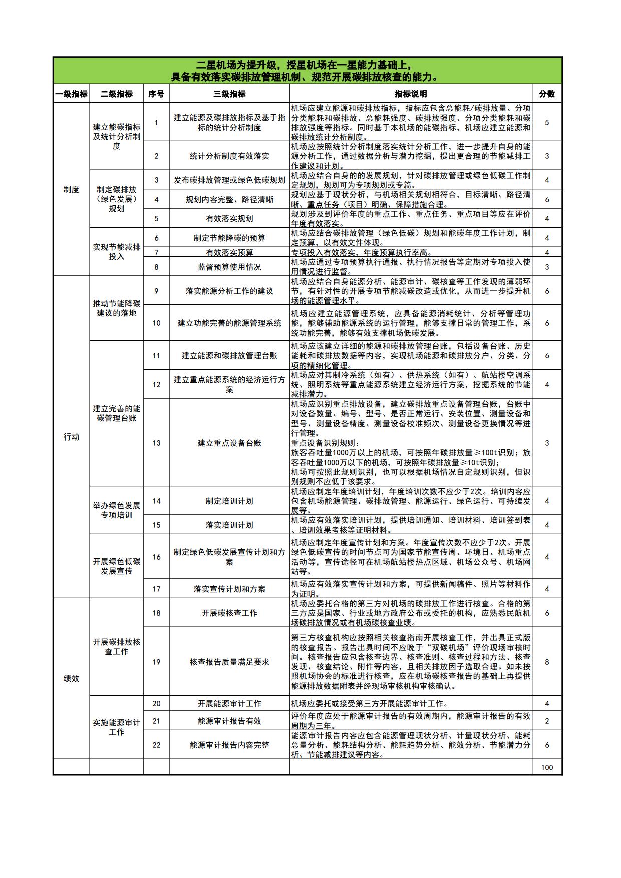 【终版】“双碳机场”评价指标2024_page2.jpg