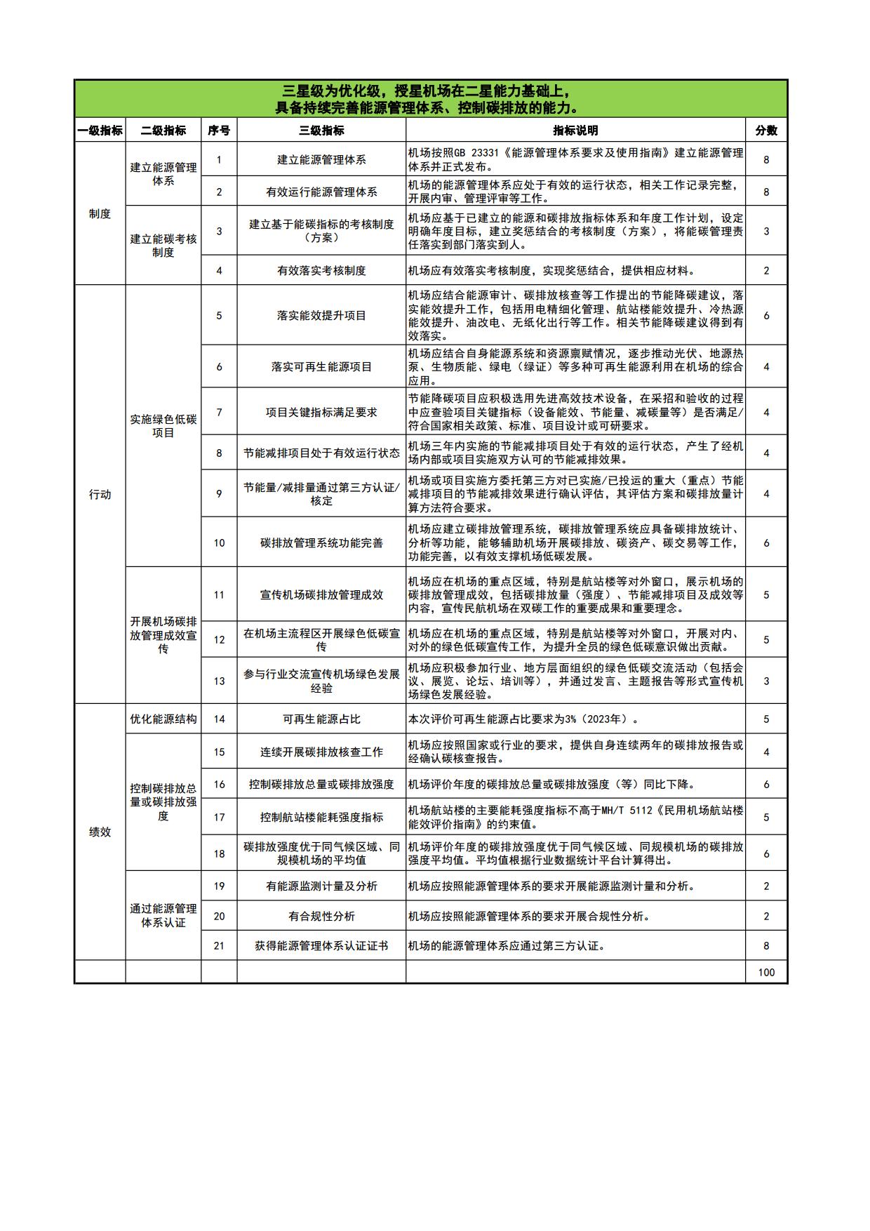 【终版】“双碳机场”评价指标2024_page3.jpg