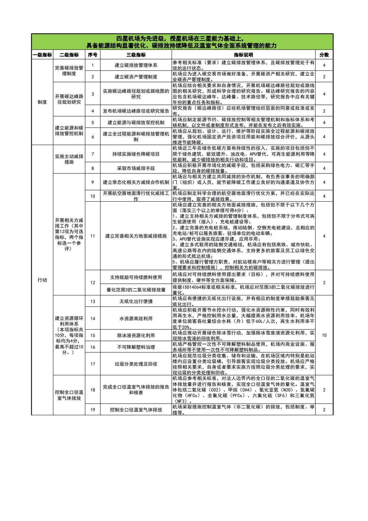 【终版】“双碳机场”评价指标2024_page4.jpg