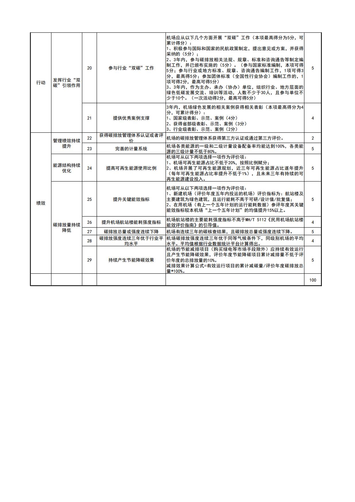 【终版】“双碳机场”评价指标2024_page5.jpg