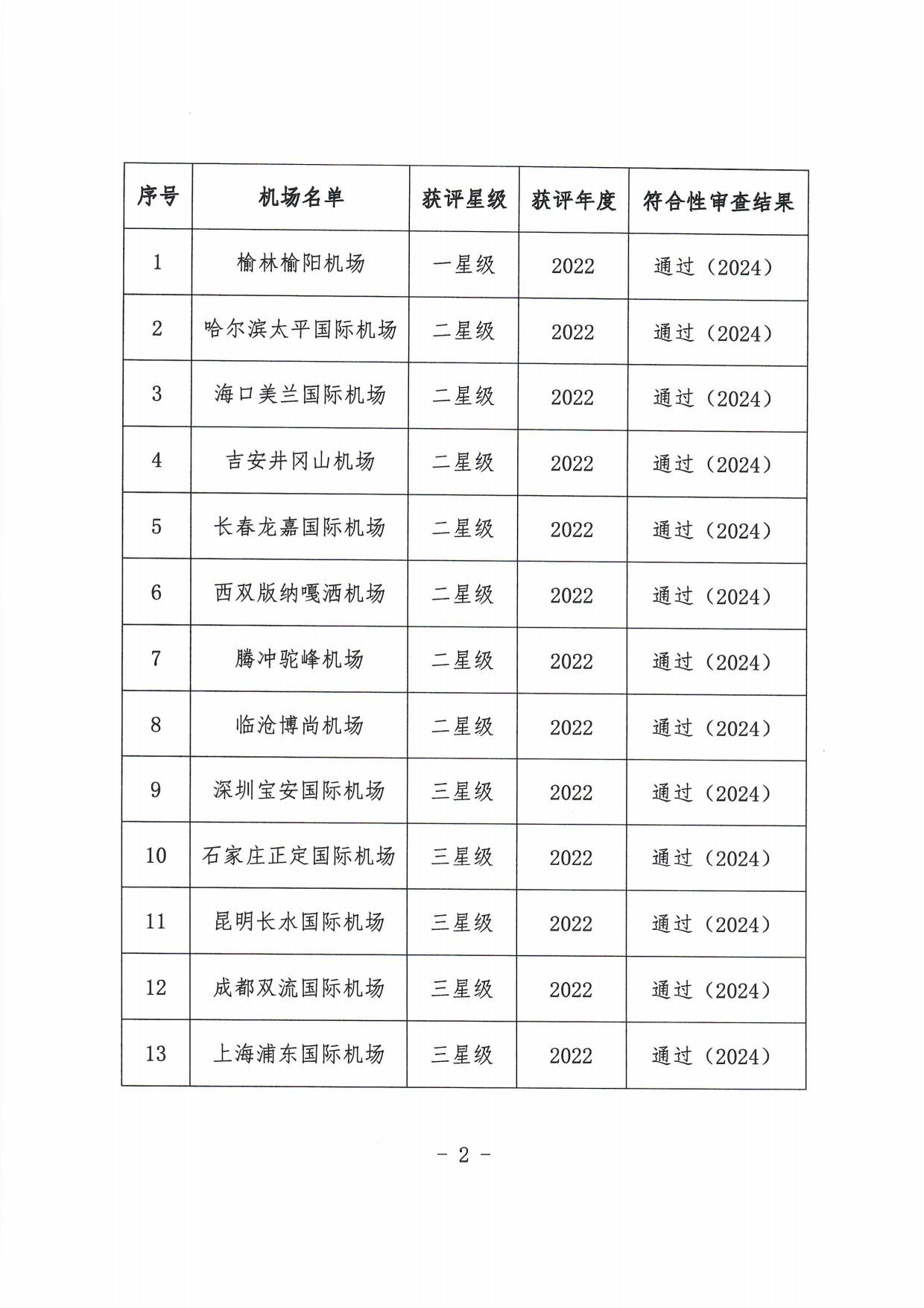 关于发布2024年度“双碳机场”评价符合性审查结果的通知_page2.jpg