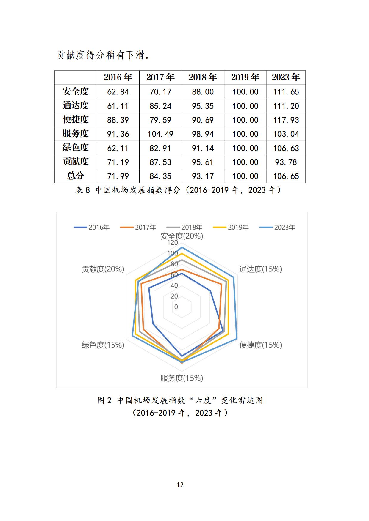 中国民用机场协会中国机场发展指数2024报告全文_page13.jpg