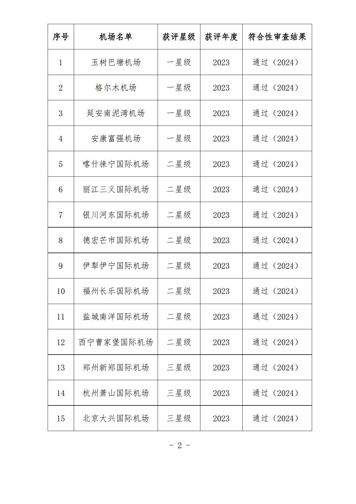 关于发布2024年度“双碳机场”评价符合性审查（第二批）结果的通知_page2.jpg